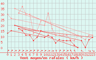 Courbe de la force du vent pour Quimper (29)