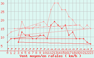 Courbe de la force du vent pour Bordeaux (33)