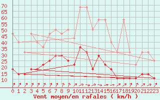 Courbe de la force du vent pour Meiningen