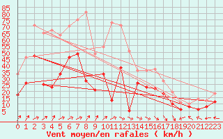 Courbe de la force du vent pour Pointe de Socoa (64)