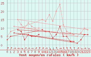 Courbe de la force du vent pour Baruth