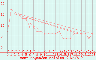Courbe de la force du vent pour Herstmonceux (UK)