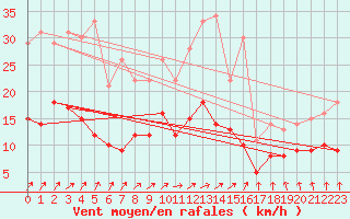 Courbe de la force du vent pour Bad Hersfeld