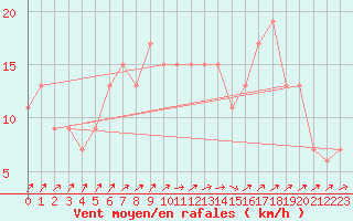 Courbe de la force du vent pour Lerida (Esp)