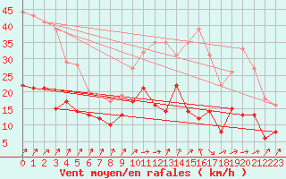 Courbe de la force du vent pour Alenon (61)