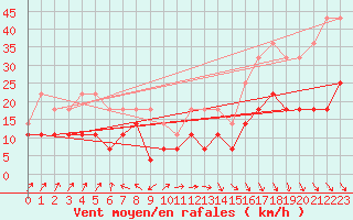 Courbe de la force du vent pour Jomala Jomalaby