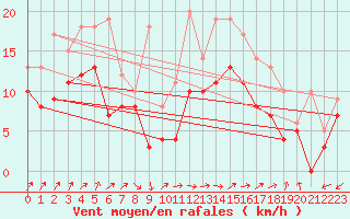 Courbe de la force du vent pour Dole-Tavaux (39)