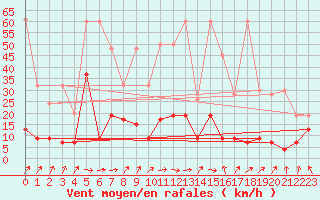 Courbe de la force du vent pour Saint Gallen