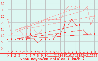 Courbe de la force du vent pour Melle (Be)