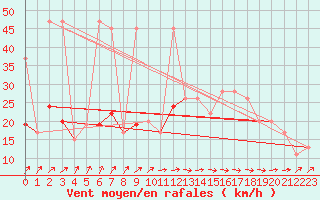 Courbe de la force du vent pour Sydfyns Flyveplads