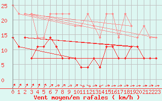 Courbe de la force du vent pour Michelstadt-Vielbrunn