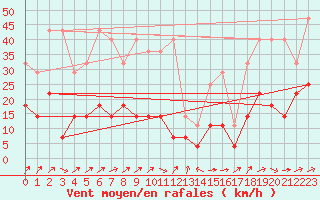 Courbe de la force du vent pour Oehringen