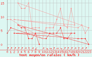 Courbe de la force du vent pour Wynau