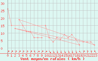 Courbe de la force du vent pour Rhyl