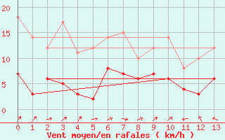 Courbe de la force du vent pour Ille-sur-Tet (66)