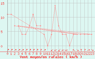 Courbe de la force du vent pour Mattsee