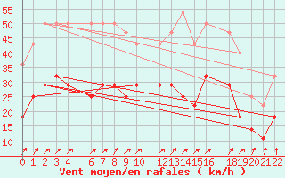 Courbe de la force du vent pour Mont-Rigi (Be)