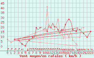 Courbe de la force du vent pour Bournemouth (UK)