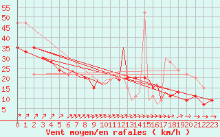 Courbe de la force du vent pour Scilly - Saint Mary