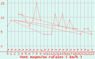 Courbe de la force du vent pour Aviemore