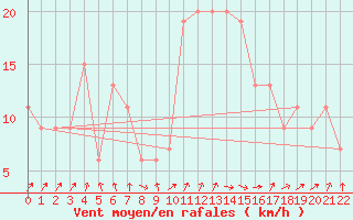 Courbe de la force du vent pour Tiaret