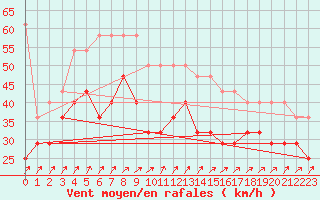 Courbe de la force du vent pour Maseskar