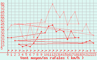 Courbe de la force du vent pour Fribourg / Posieux
