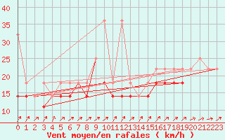 Courbe de la force du vent pour Ketrzyn