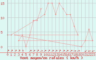 Courbe de la force du vent pour Herstmonceux (UK)