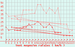 Courbe de la force du vent pour Sint Katelijne-waver (Be)