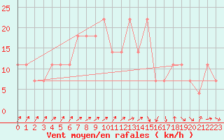 Courbe de la force du vent pour Geilenkirchen