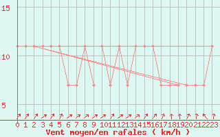 Courbe de la force du vent pour Kauhajoki Kuja-kokko