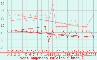 Courbe de la force du vent pour Muenchen-Stadt