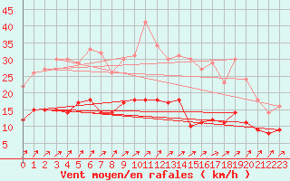 Courbe de la force du vent pour Essen