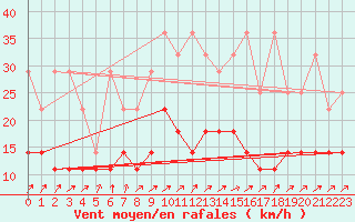 Courbe de la force du vent pour Angermuende