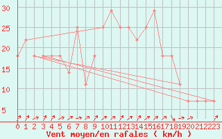 Courbe de la force du vent pour Liesek