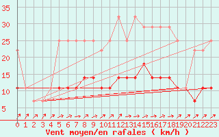 Courbe de la force du vent pour Calarasi