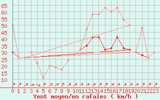 Courbe de la force du vent pour Manston (UK)