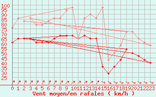 Courbe de la force du vent pour Uto