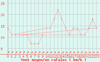 Courbe de la force du vent pour Idar-Oberstein