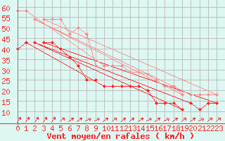 Courbe de la force du vent pour Cabo Vilan