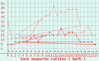 Courbe de la force du vent pour Osterfeld