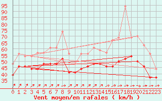 Courbe de la force du vent pour Ile de R - Saint-Clment-des-Baleines (17)