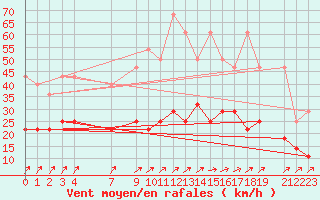 Courbe de la force du vent pour Sint Katelijne-waver (Be)