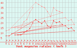 Courbe de la force du vent pour Ploudalmezeau (29)