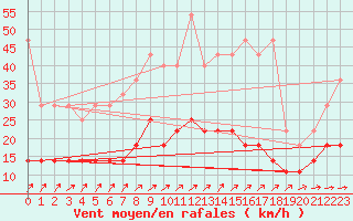 Courbe de la force du vent pour Soltau