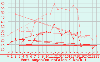 Courbe de la force du vent pour Alenon (61)