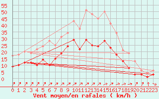 Courbe de la force du vent pour Artern