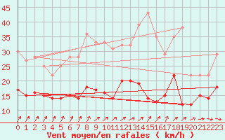 Courbe de la force du vent pour Seehausen