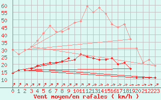 Courbe de la force du vent pour Ahaus